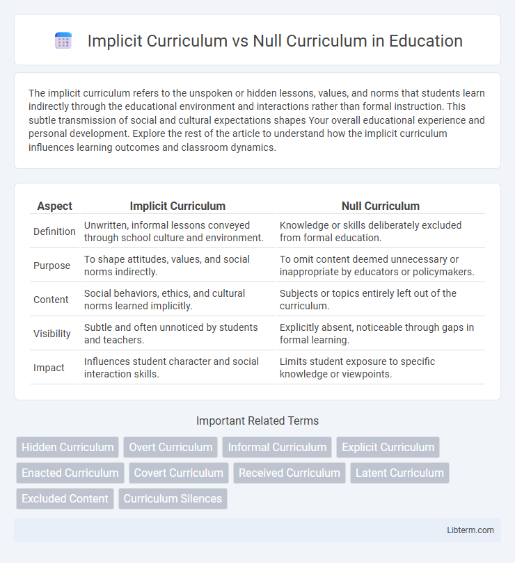 Null Curriculum vs Implicit Curriculum in Education - What is The Difference?