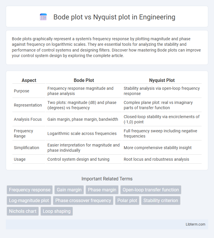 Nyquist plot vs Bode plot in Engineering - What is The Difference?