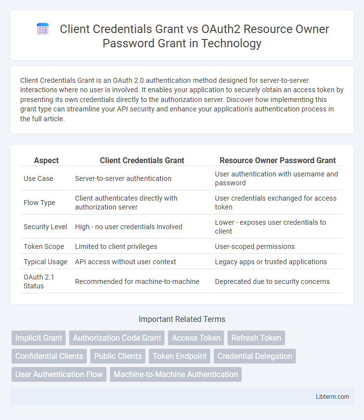 OAuth2 Resource Owner Password Grant vs Client Credentials Grant in Technology - What is The Difference?
