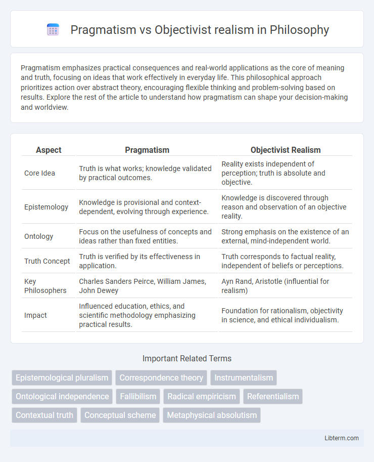 Objectivist realism vs Pragmatism in Philosophy - What is The Difference?