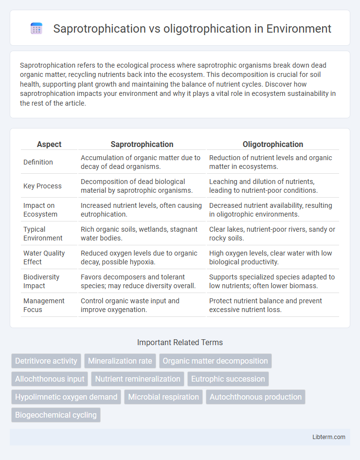 oligotrophication vs Saprotrophication in Environment - What is The Difference?