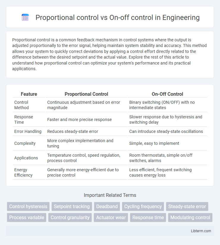 On-off control vs Proportional control in Engineering - What is The Difference?