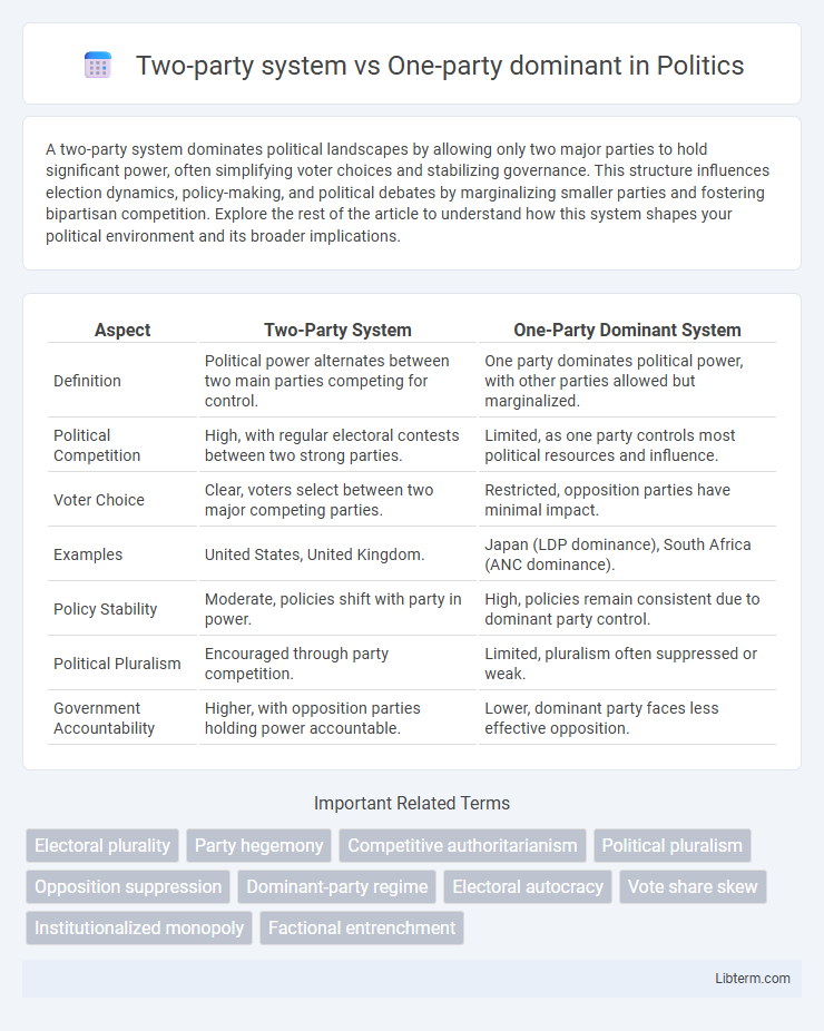 One-party dominant vs Two-party system in Politics - What is The Difference?