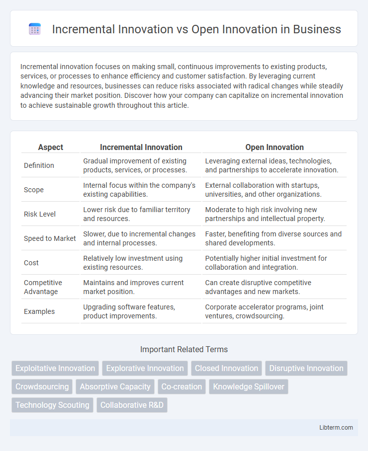 Open Innovation vs Incremental Innovation in Business - What is The Difference?