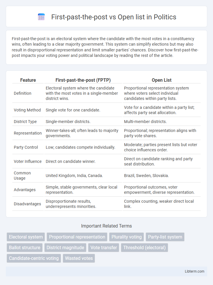 Open list vs First-past-the-post in Politics - What is The Difference?