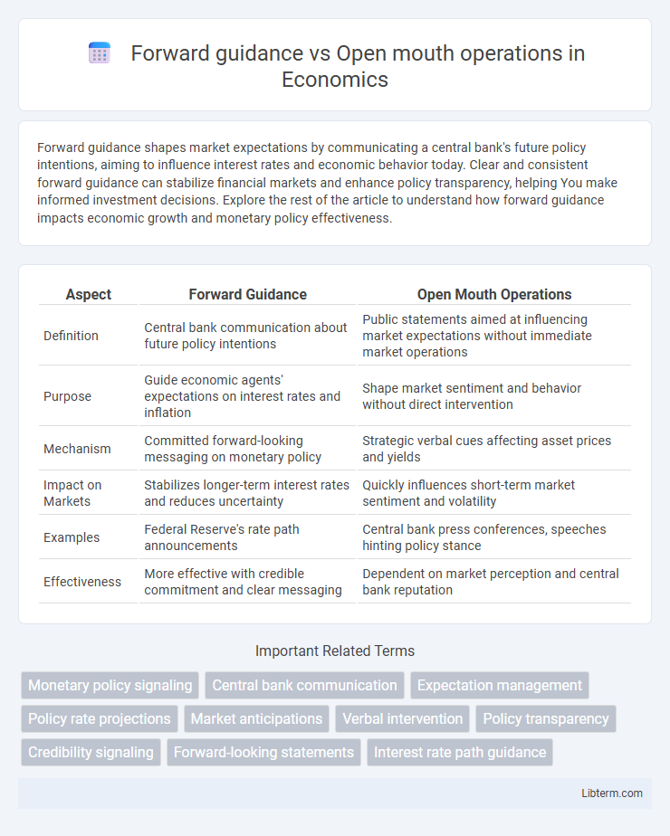 Open mouth operations vs Forward guidance in Economics - What is The Difference?