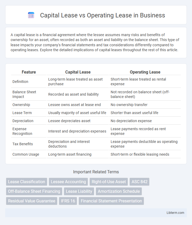 Operating Lease vs Capital Lease in Business - What is The Difference?
