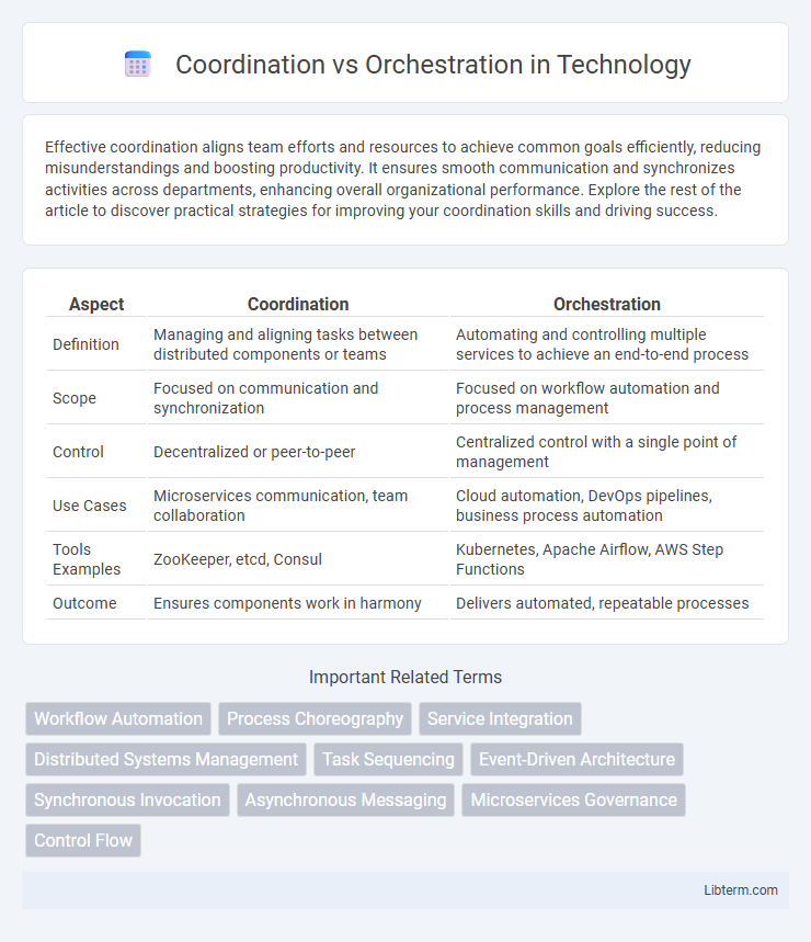 Orchestration vs Coordination in Technology - What is The Difference?