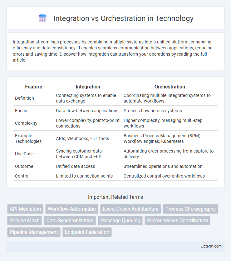 Orchestration vs Integration in Technology - What is The Difference?