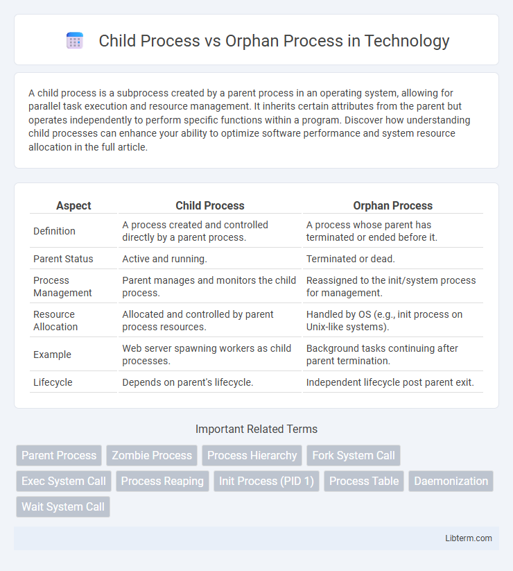 Orphan Process vs Child Process in Technology - What is The Difference?