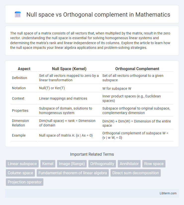 Orthogonal complement vs Null space in Mathematics - What is The Difference?