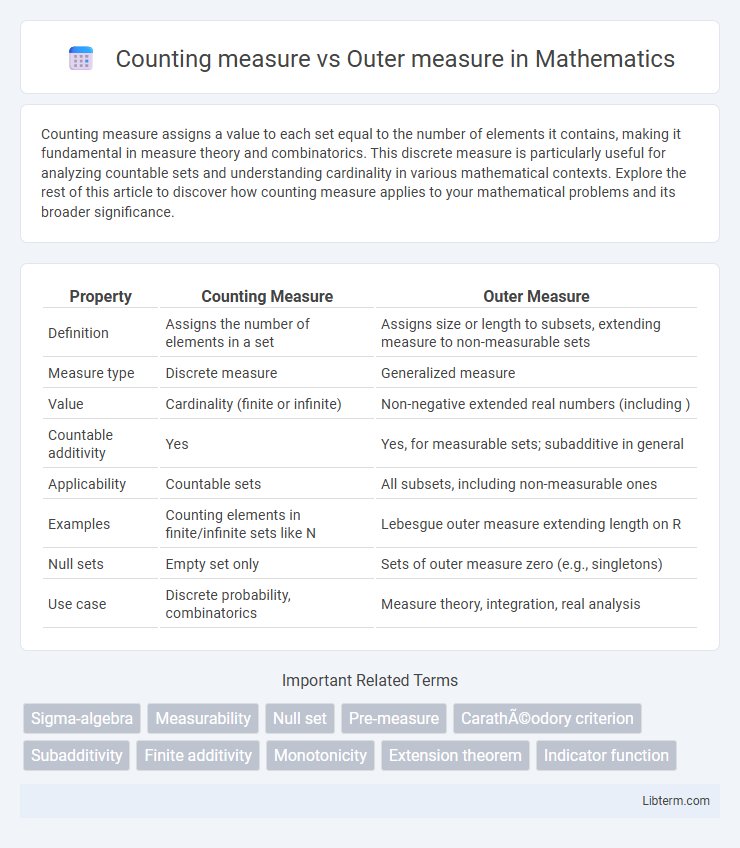 Outer measure vs Counting measure in Mathematics - What is The Difference?