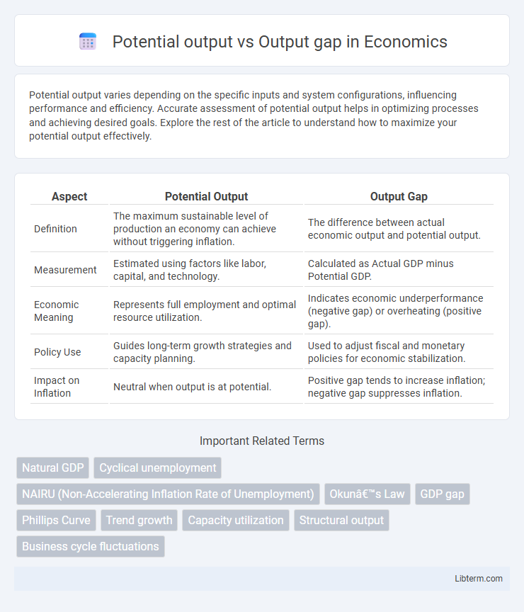 Output gap vs Potential output in Economics - What is The Difference?