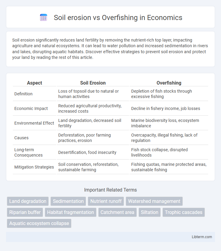 Overfishing vs Soil erosion in Economics - What is The Difference?