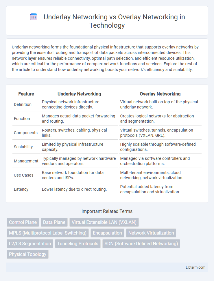 Overlay Networking vs Underlay Networking in Technology - What is The Difference?
