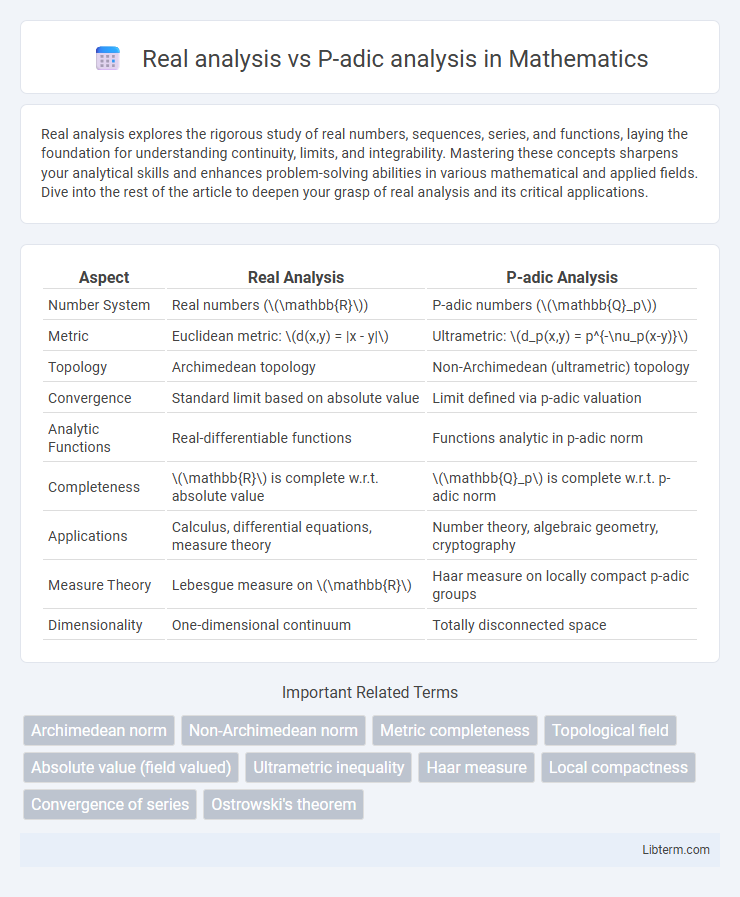 P-adic analysis vs Real analysis in Mathematics - What is The Difference?