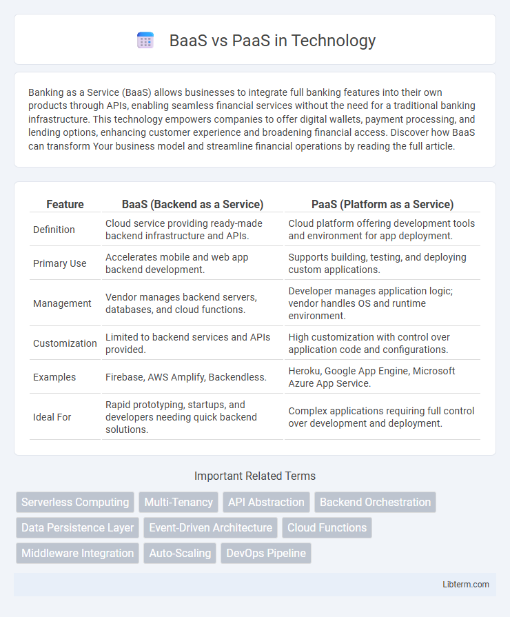 PaaS vs BaaS in Technology - What is The Difference?