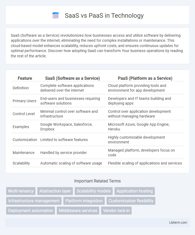 PaaS vs SaaS in Technology - What is The Difference?