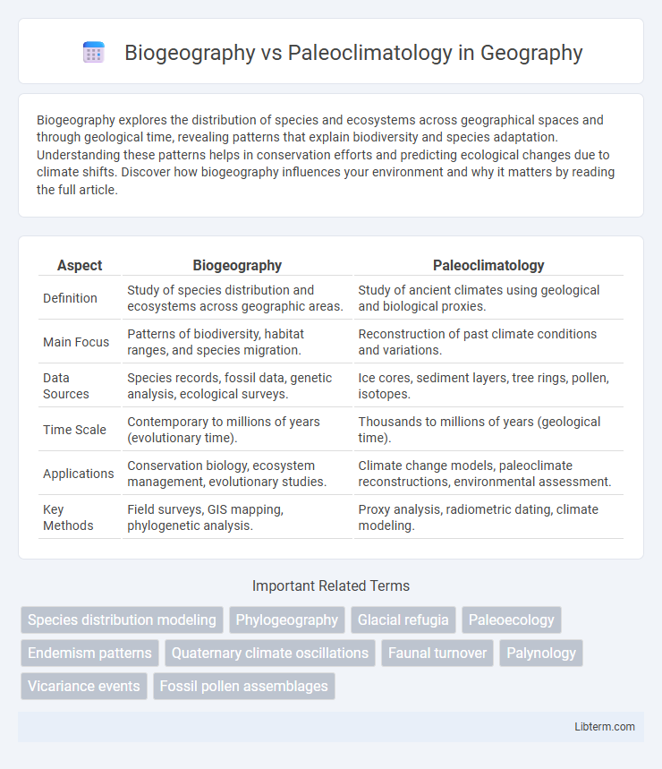 Paleoclimatology vs Biogeography in Geography - What is The Difference?