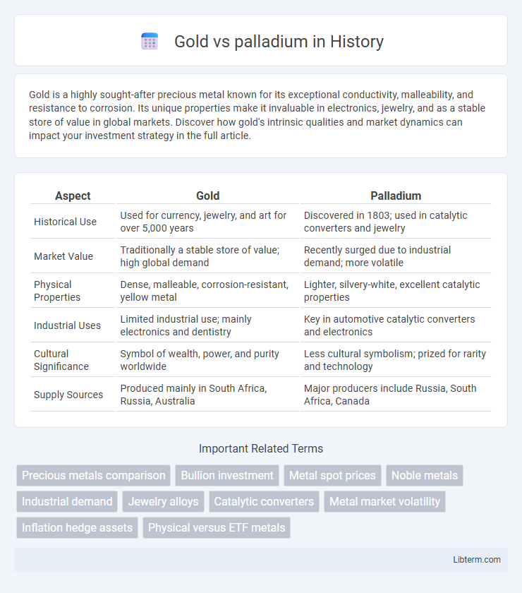 palladium vs Gold in History - What is The Difference?