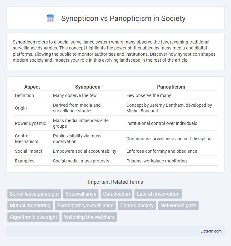 Panopticism vs Synopticon in Society - What is The Difference?