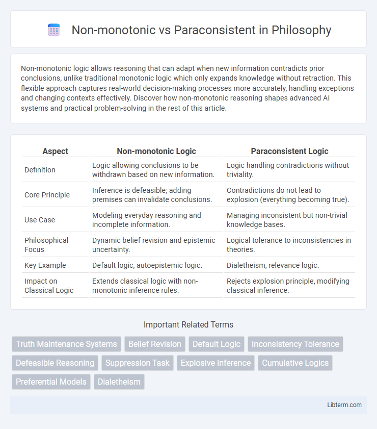 Paraconsistent vs Non-monotonic in Philosophy - What is The Difference?