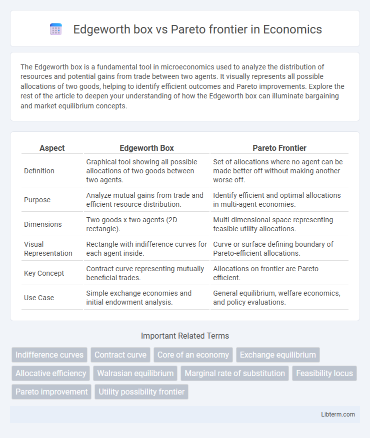 Pareto frontier vs Edgeworth box in Economics - What is The Difference?