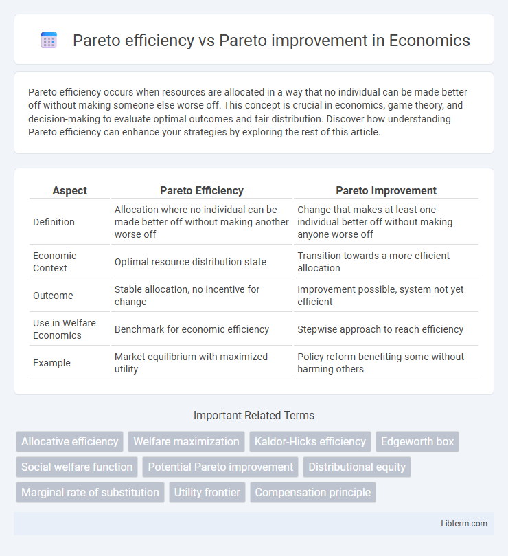 Pareto improvement vs Pareto efficiency in Economics - What is The Difference?