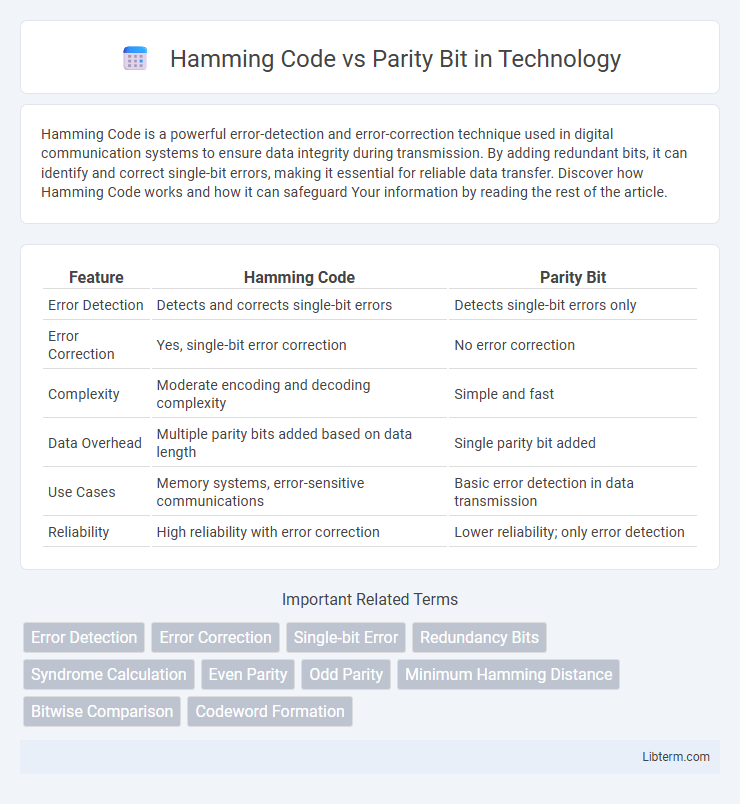 Parity Bit vs Hamming Code in Technology - What is The Difference?