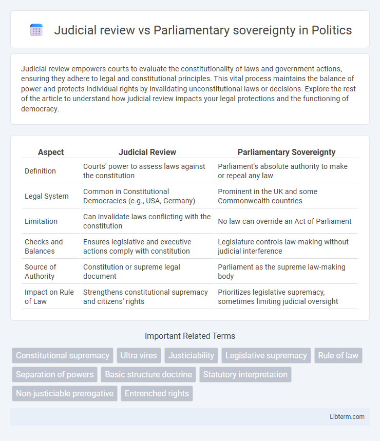 Parliamentary sovereignty vs Judicial review in Politics - What is The Difference?