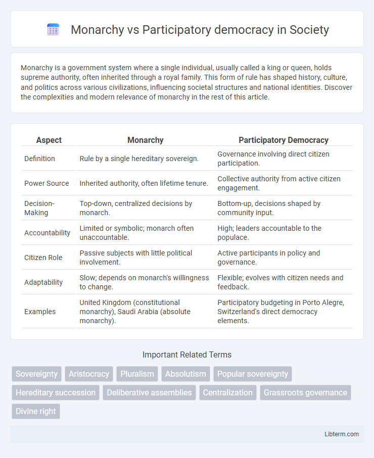 Participatory democracy vs Monarchy in Society - What is The Difference?