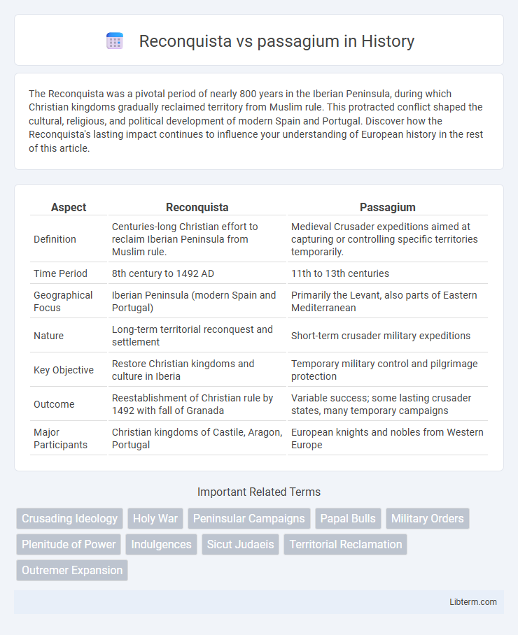 passagium vs Reconquista in History - What is The Difference?