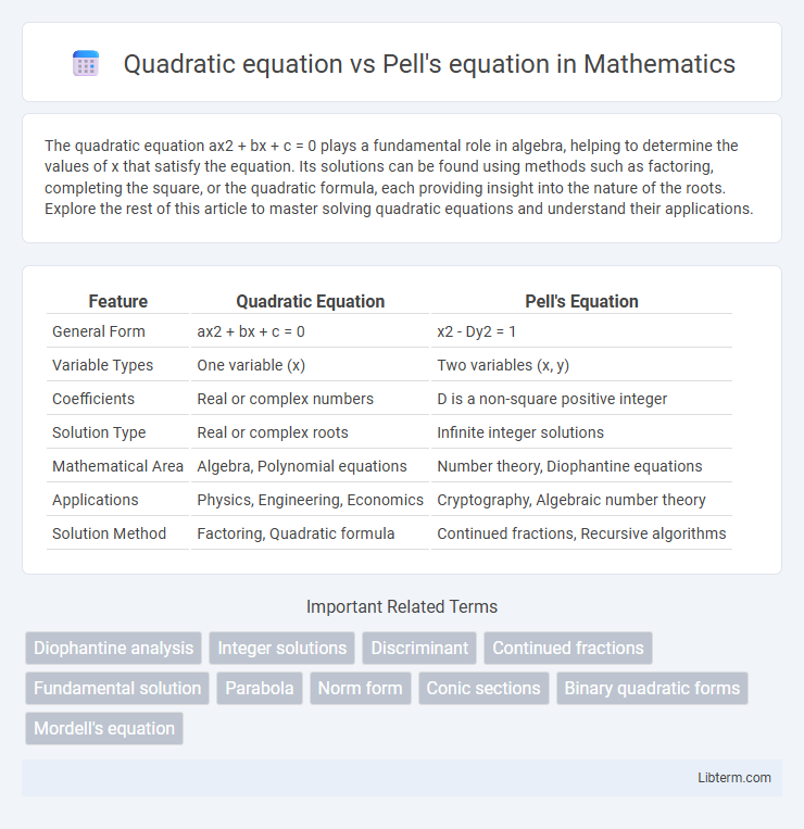 Pell's equation vs Quadratic equation in Mathematics - What is The Difference?