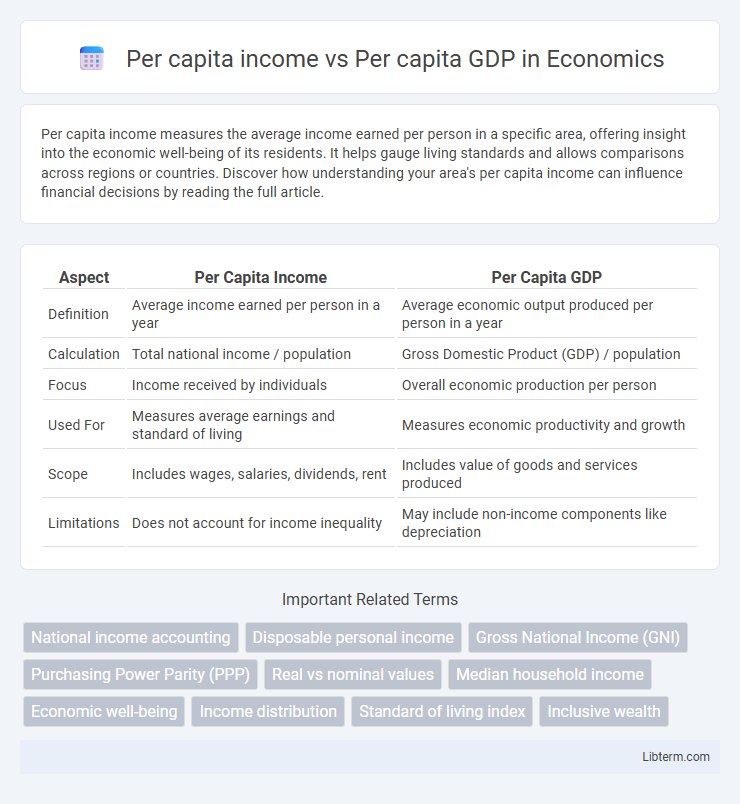 Per capita GDP vs Per capita income in Economics - What is The Difference?