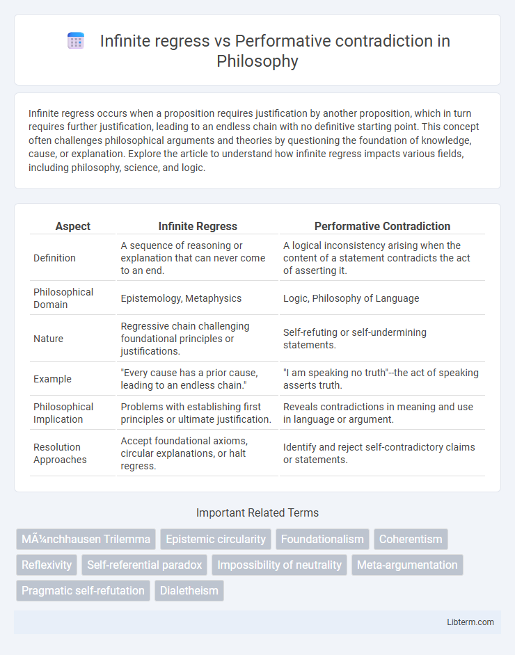 Performative contradiction vs Infinite regress in Philosophy - What is The Difference?