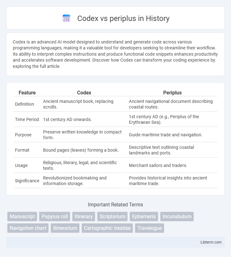 periplus vs Codex in History - What is The Difference?