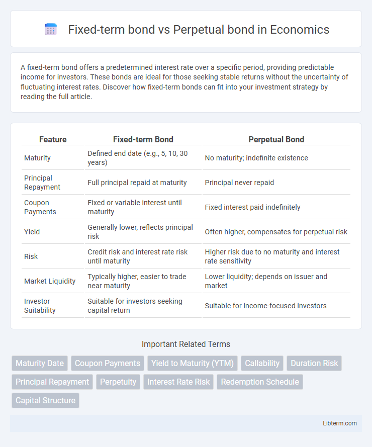 Perpetual bond vs Fixed-term bond in Economics - What is The Difference?