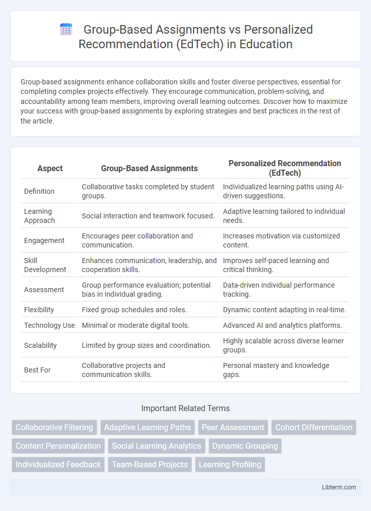 Personalized Recommendation (EdTech) vs Group-Based Assignments in Education - What is The Difference?