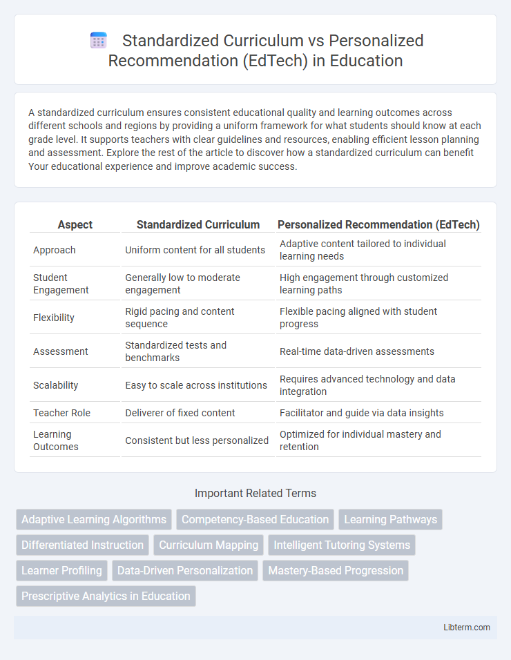 Personalized Recommendation (EdTech) vs Standardized Curriculum in Education - What is The Difference?