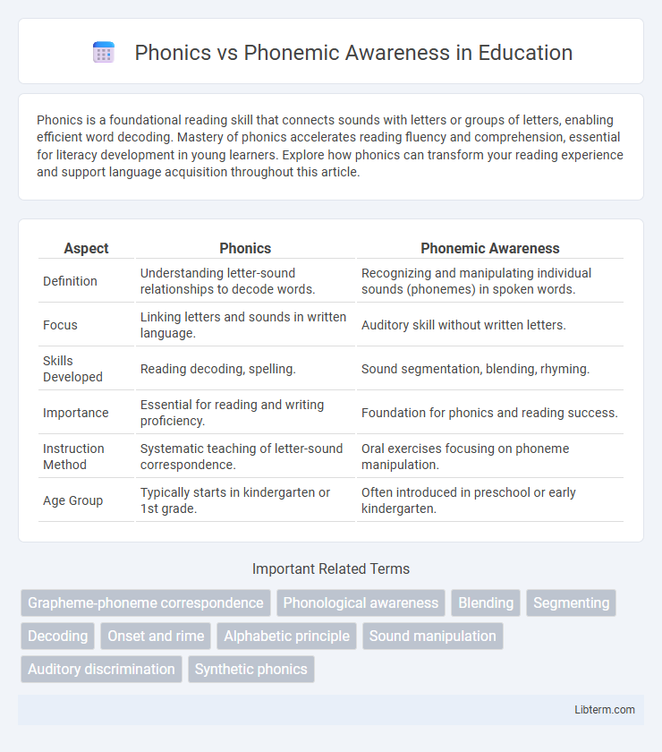 Phonemic Awareness vs Phonics in Education - What is The Difference?