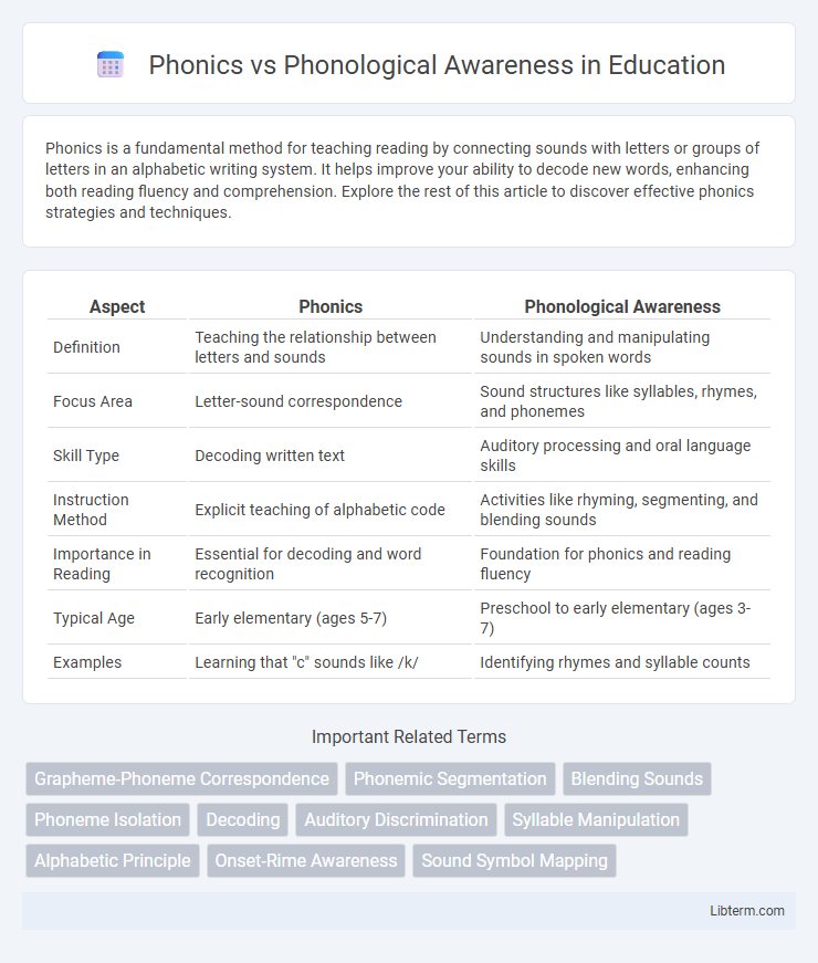Phonological Awareness vs Phonics in Education - What is The Difference?