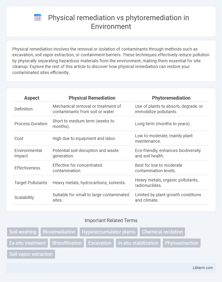 phytoremediation vs Physical remediation in Environment - What is The Difference?