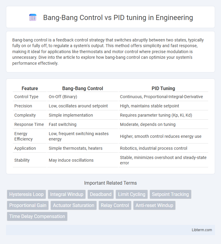 PID tuning vs Bang-Bang Control in Engineering - What is The Difference?