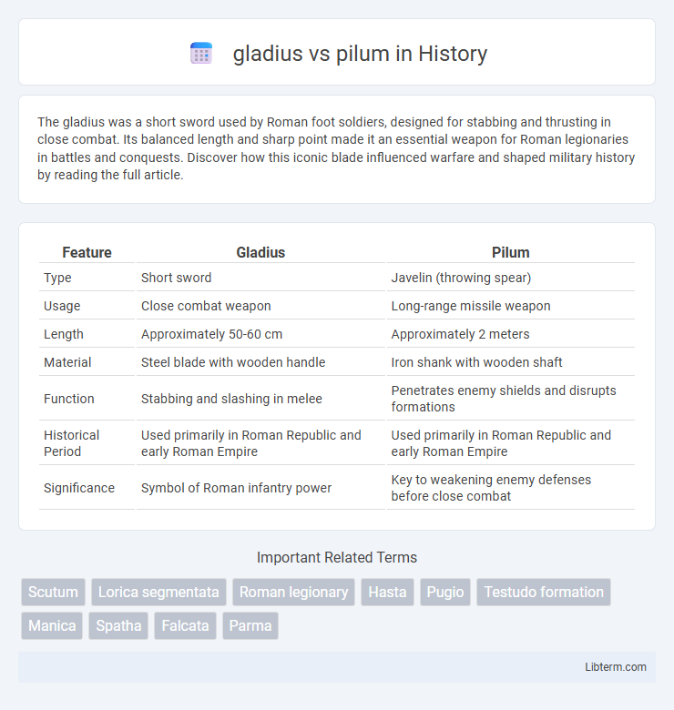 pilum vs gladius in History - What is The Difference?