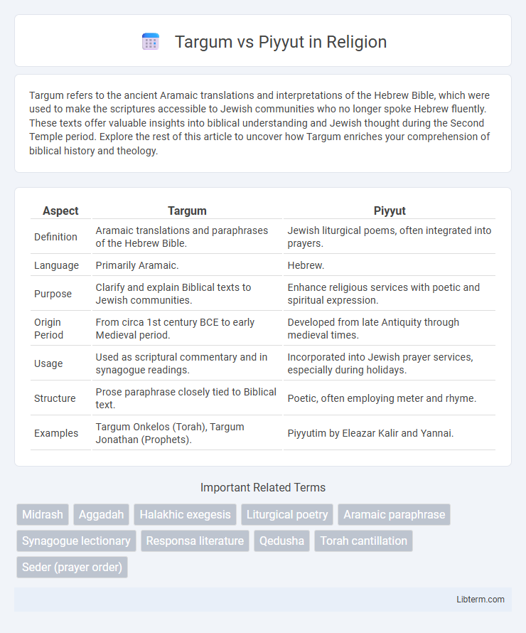 Piyyut vs Targum in Religion - What is The Difference?