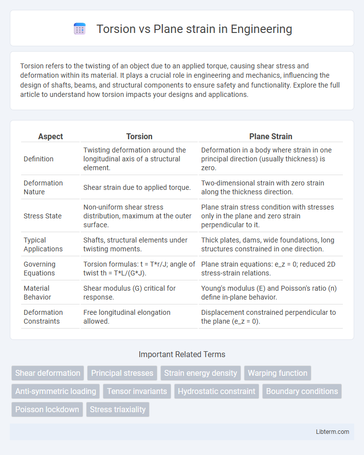 Plane strain vs Torsion in Engineering - What is The Difference?