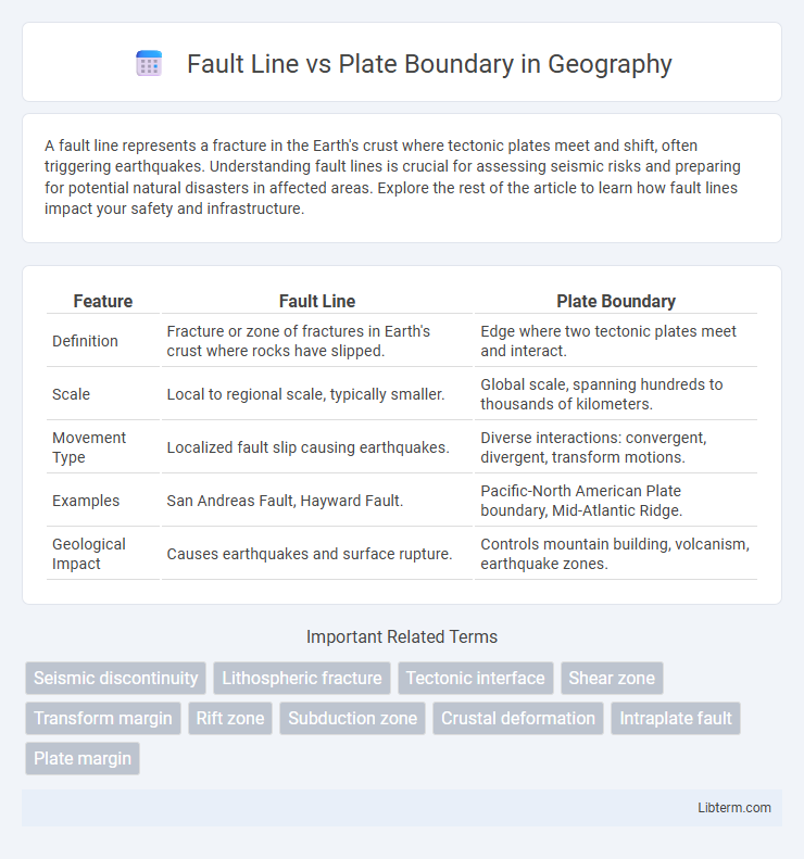 Plate Boundary vs Fault Line in Geography - What is The Difference?