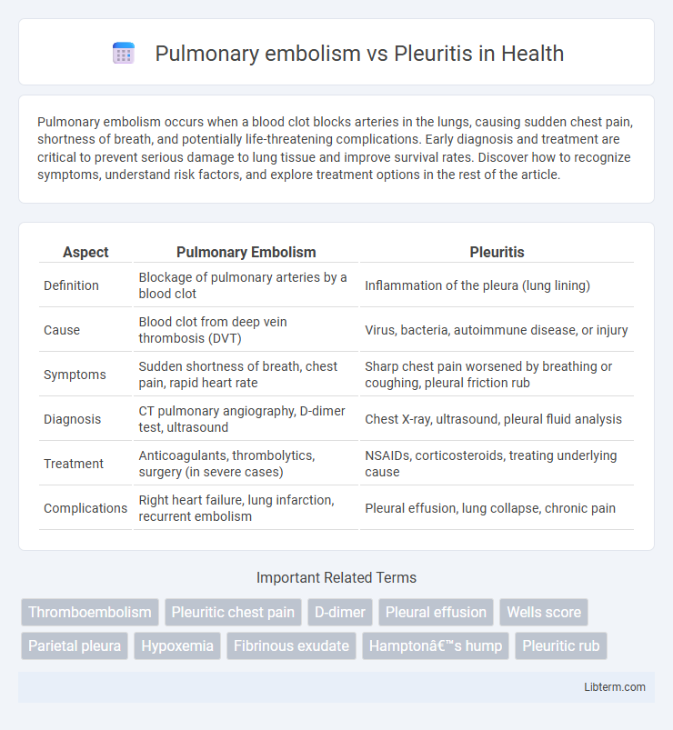 Pleuritis vs Pulmonary embolism in Health - What is The Difference?