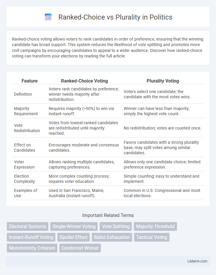 Plurality vs Ranked-Choice in Politics - What is The Difference?