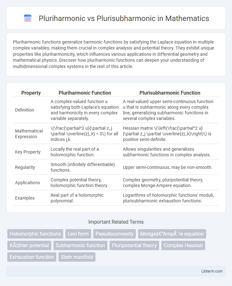 Plurisubharmonic vs Pluriharmonic in Mathematics - What is The Difference?